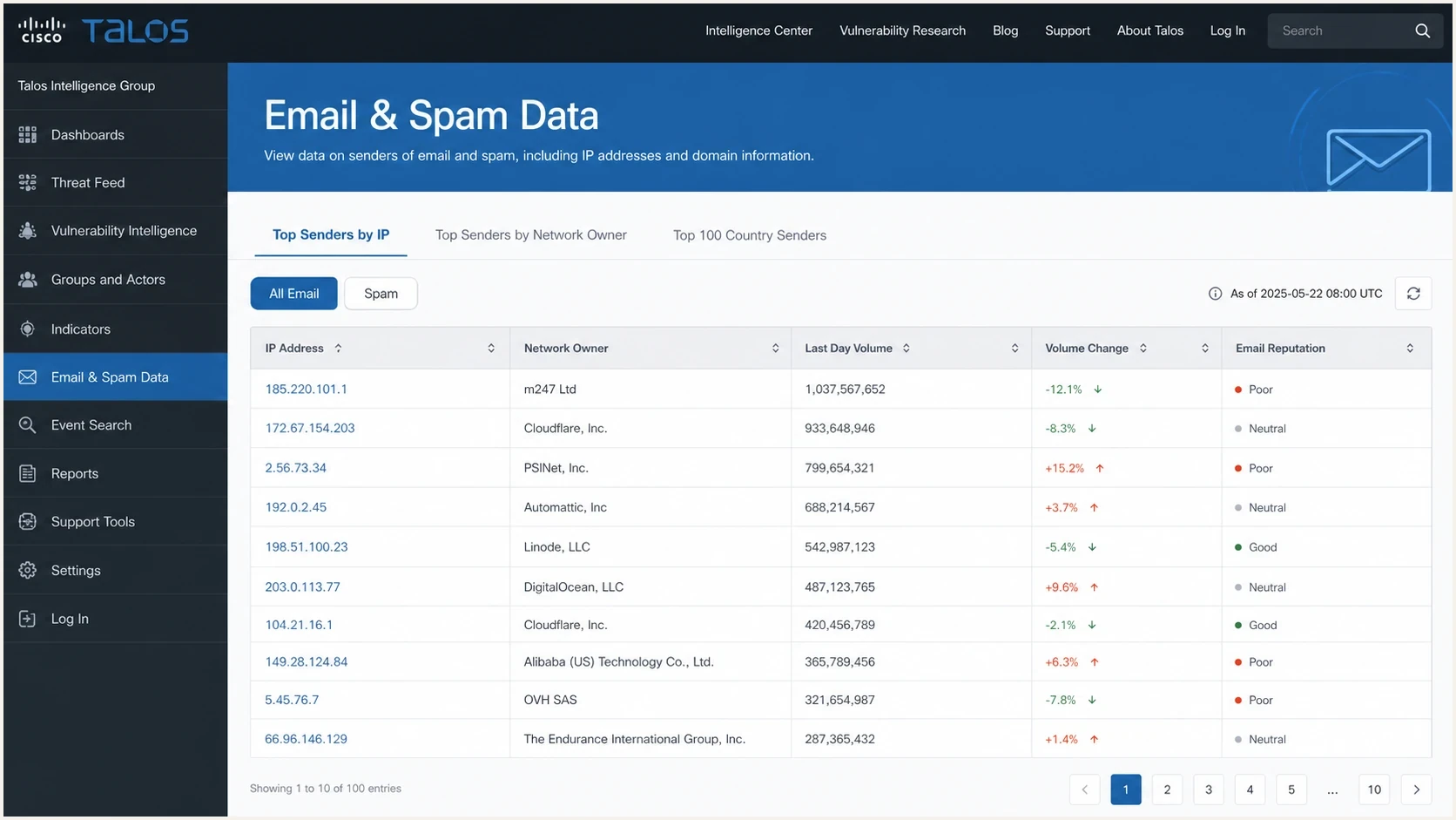 Cisco Talos Email & Spam Data screen with sender volume columns.