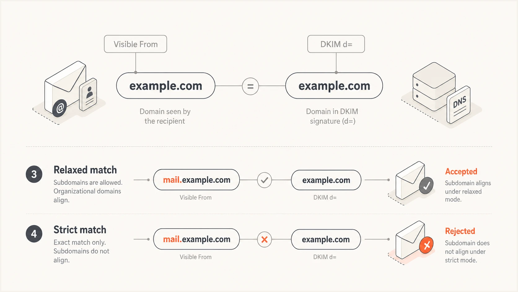 Relaxed and strict DKIM alignment comparison