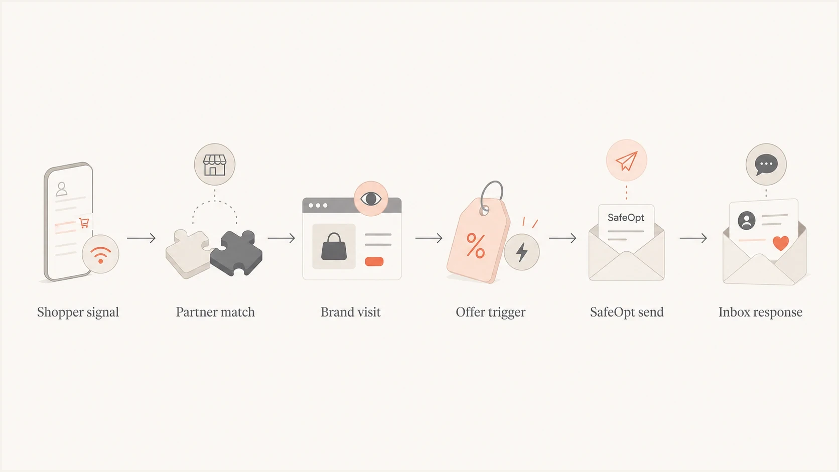 Flowchart showing shopper signal, partner match, brand visit, offer trigger, SafeOpt send, and inbox response.
