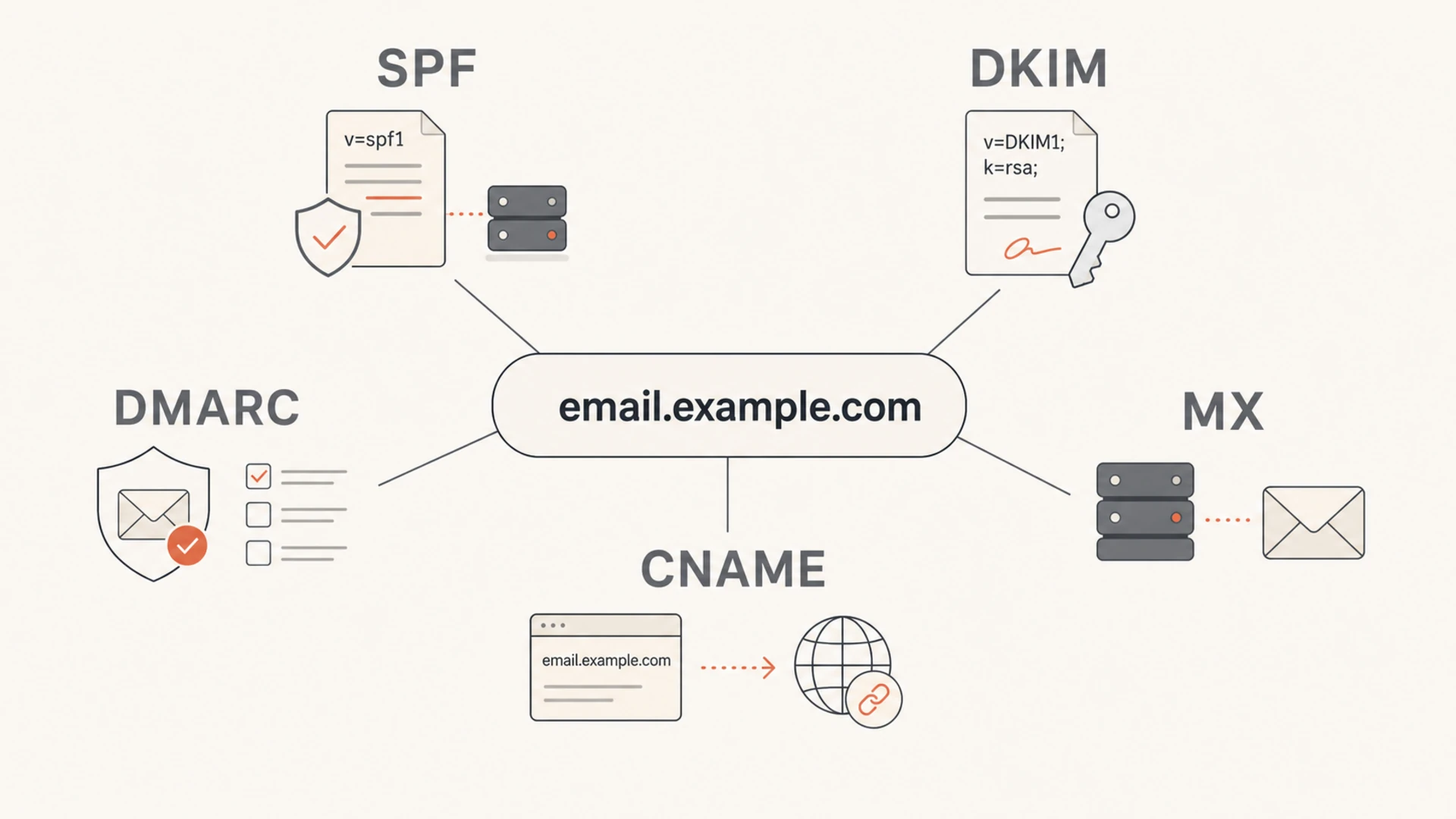Five DNS record types connected to one email subdomain.