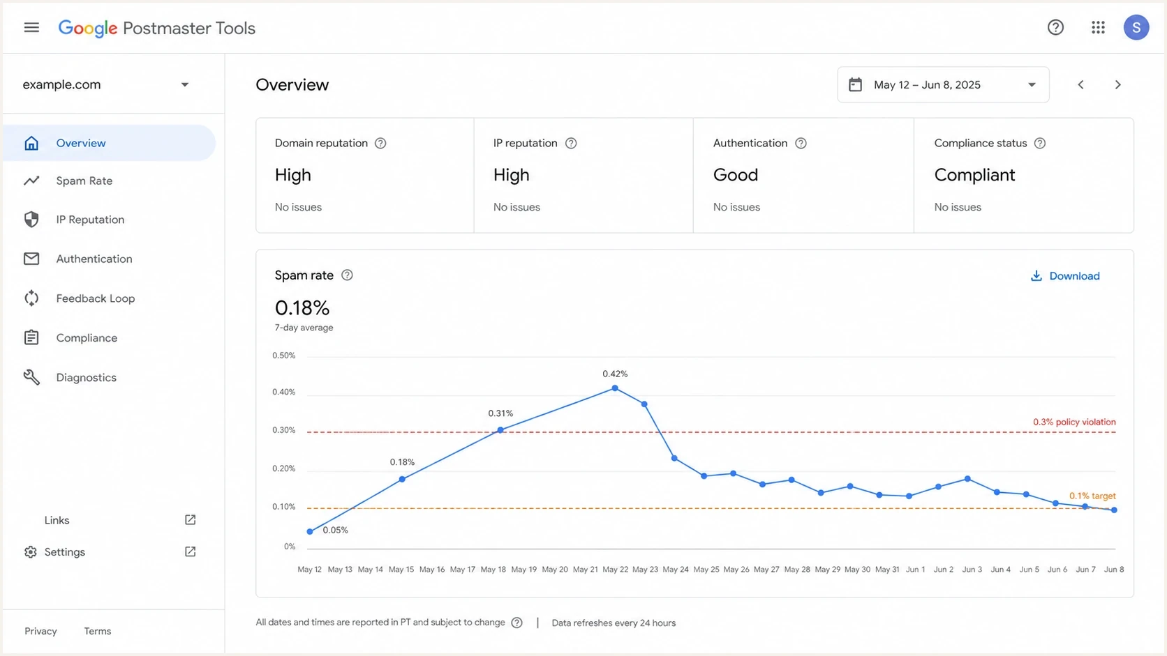 Google Postmaster Tools spam rate chart with a 0.3% policy violation marker.