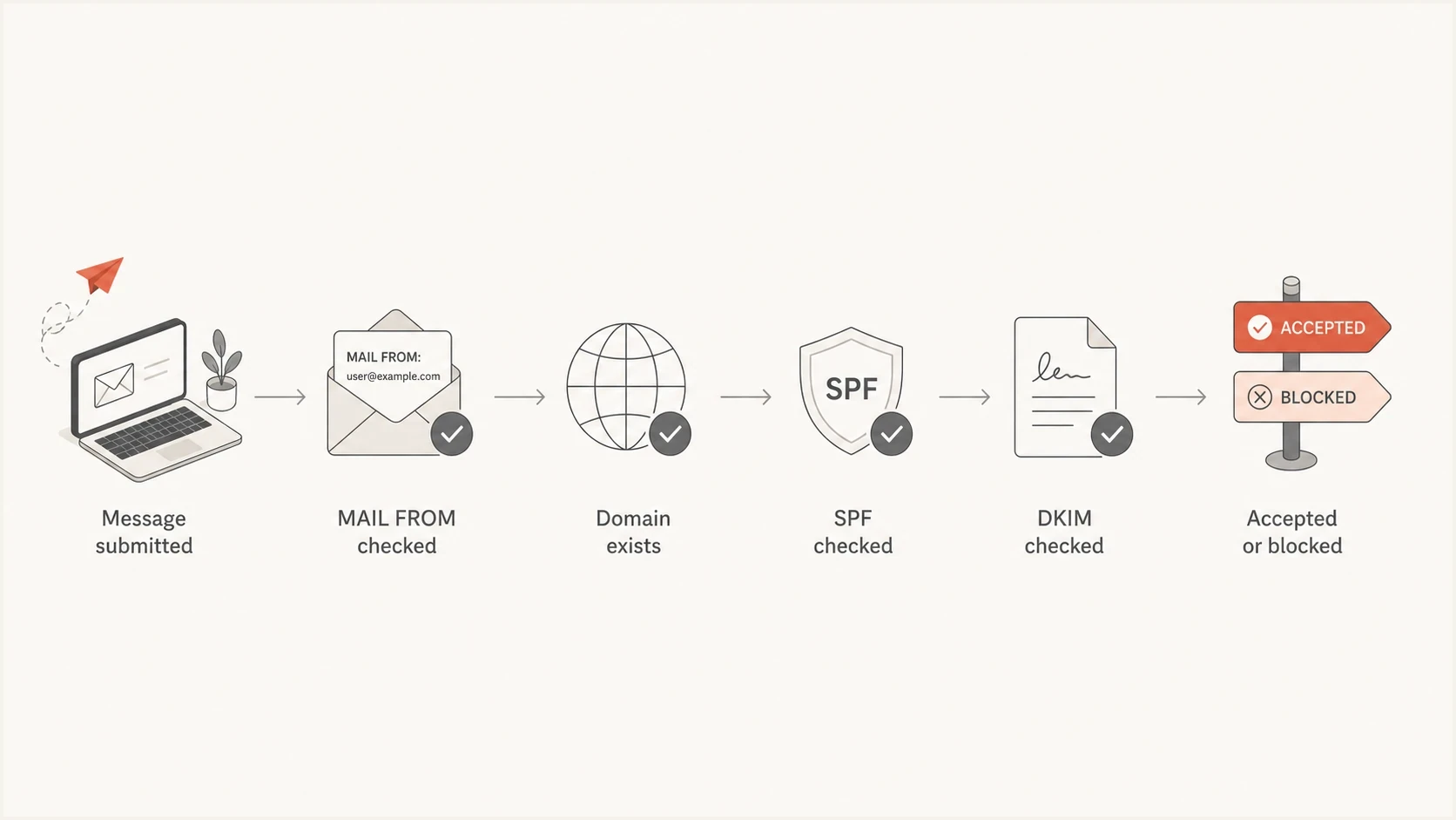 Apple iCloud Mail flowchart checking the MAIL FROM domain before SPF and DKIM results.
