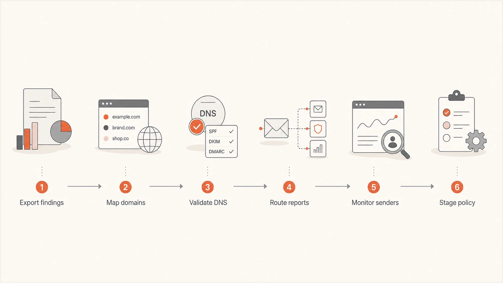 Flowchart showing the Mail Check replacement process.