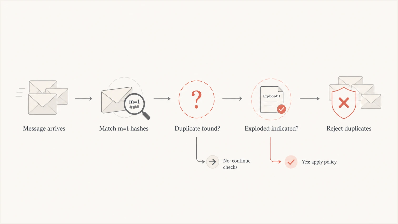 Proposed draft 06 path for identifying and rejecting unexplained duplicate messages.