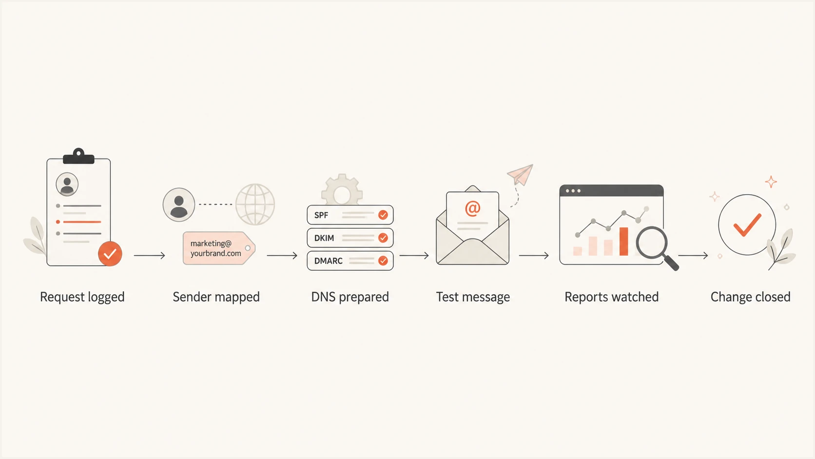 Six-stage MSP workflow for approving and validating a client marketing sender change.