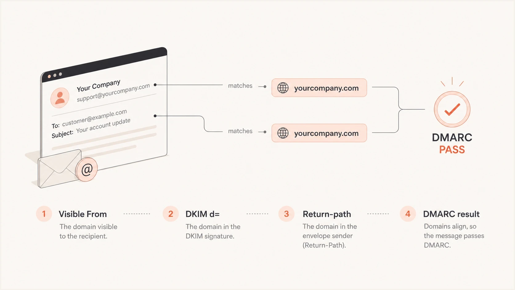 Infographic showing how Visible From, DKIM d=, and return-path feed a DMARC result.