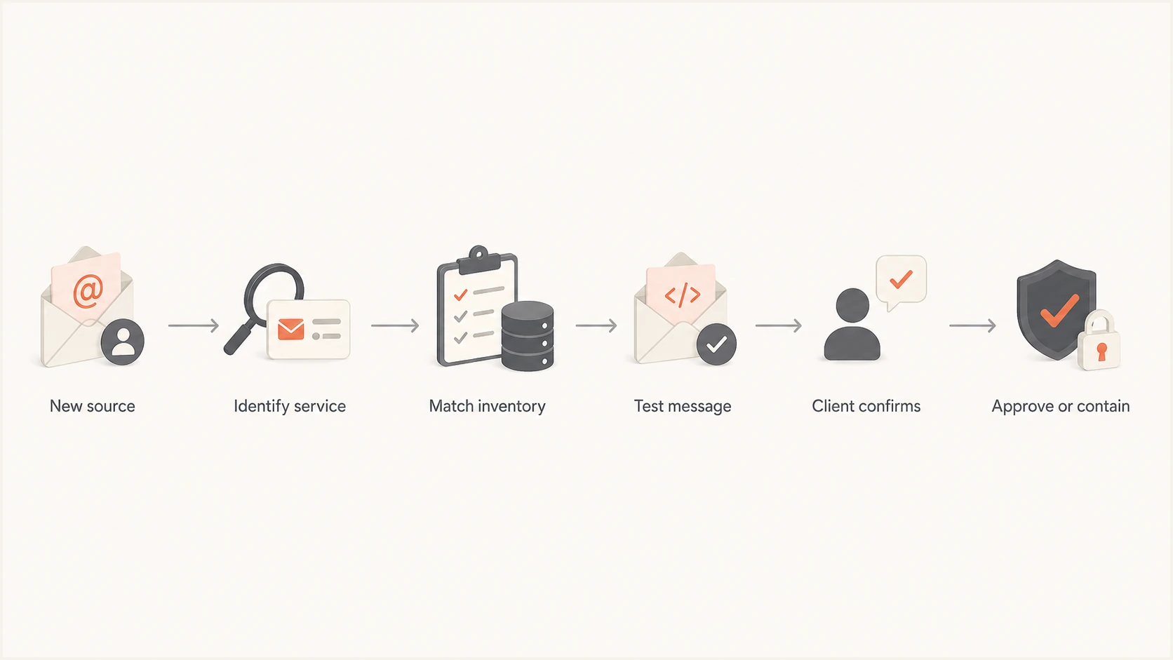 Six-step flow for identifying and approving a new client sender