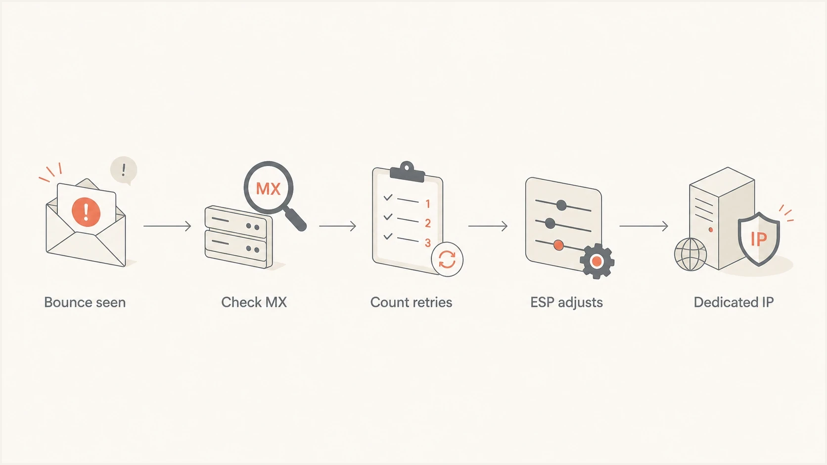 A flowchart showing how to handle a 4.7.0 concurrent connection deferral.