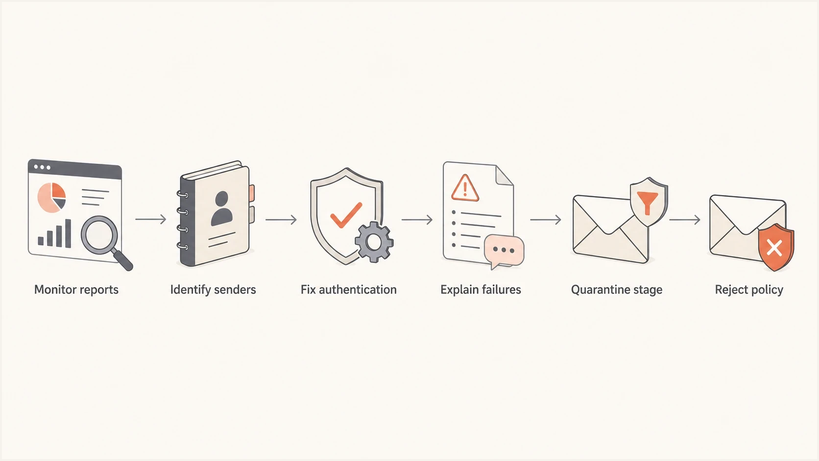 A DMARC enforcement path moving through reports, fixes, quarantine, and reject.