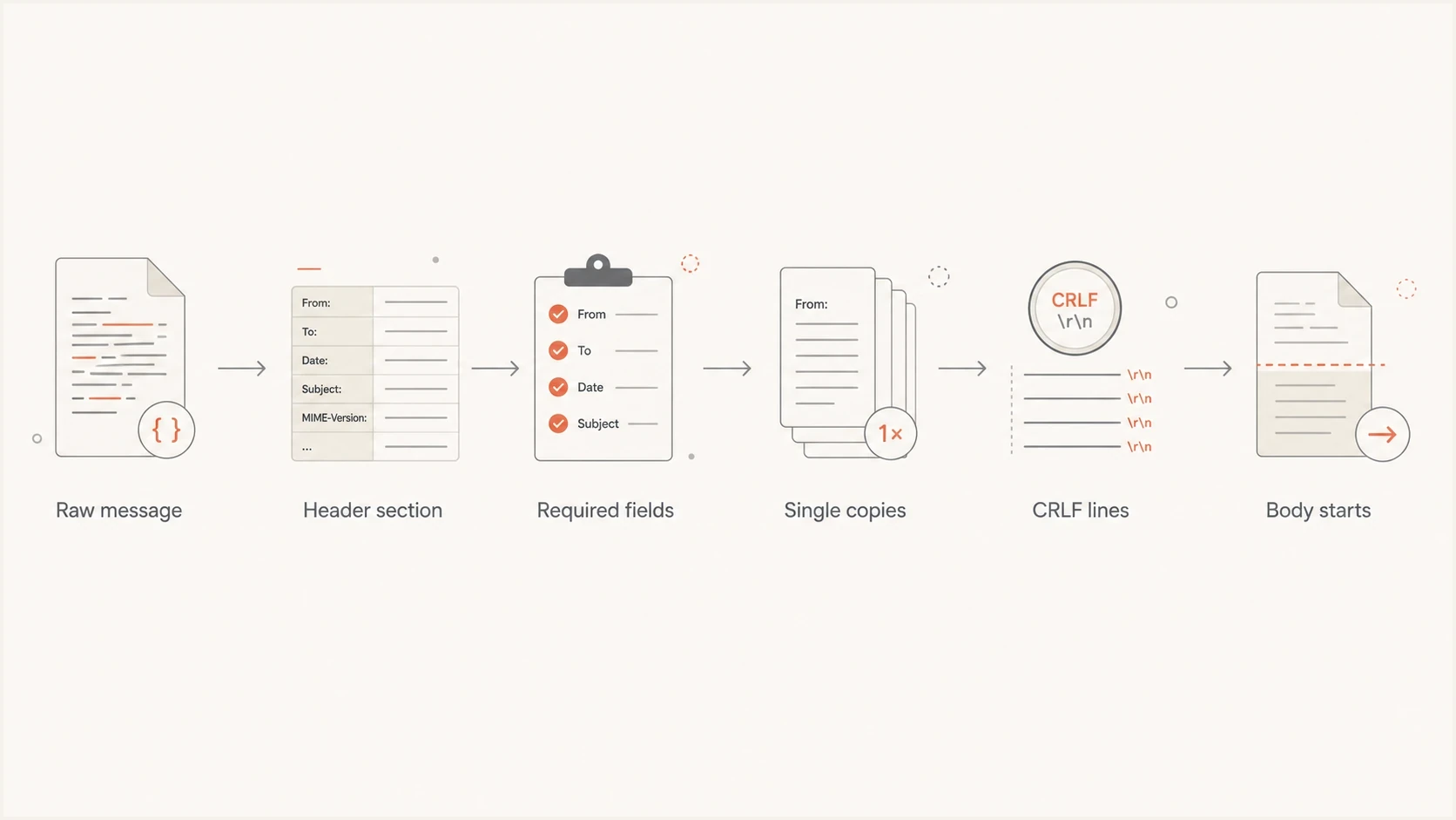 Flowchart showing the basic RFC 5322 message validation path.