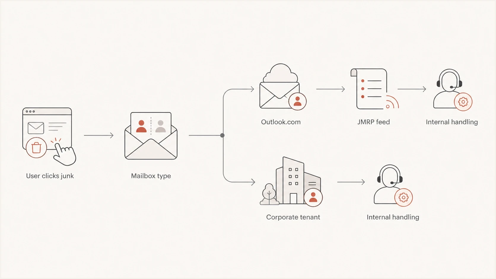 Flowchart showing Outlook.com complaints going to JMRP and corporate tenant complaints staying internal.