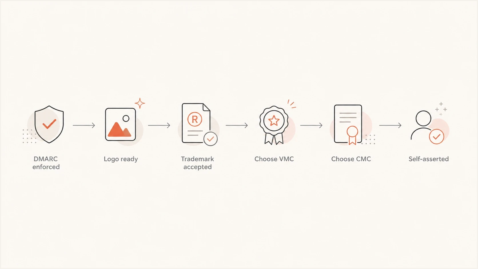 BIMI certificate decision path from DMARC enforcement to VMC, CMC, or self-asserted BIMI.