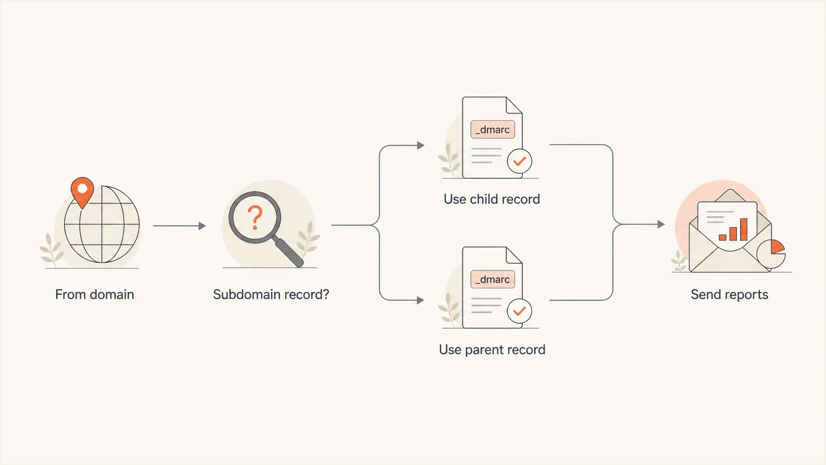 Flowchart showing DMARC choosing a subdomain record before the parent record.