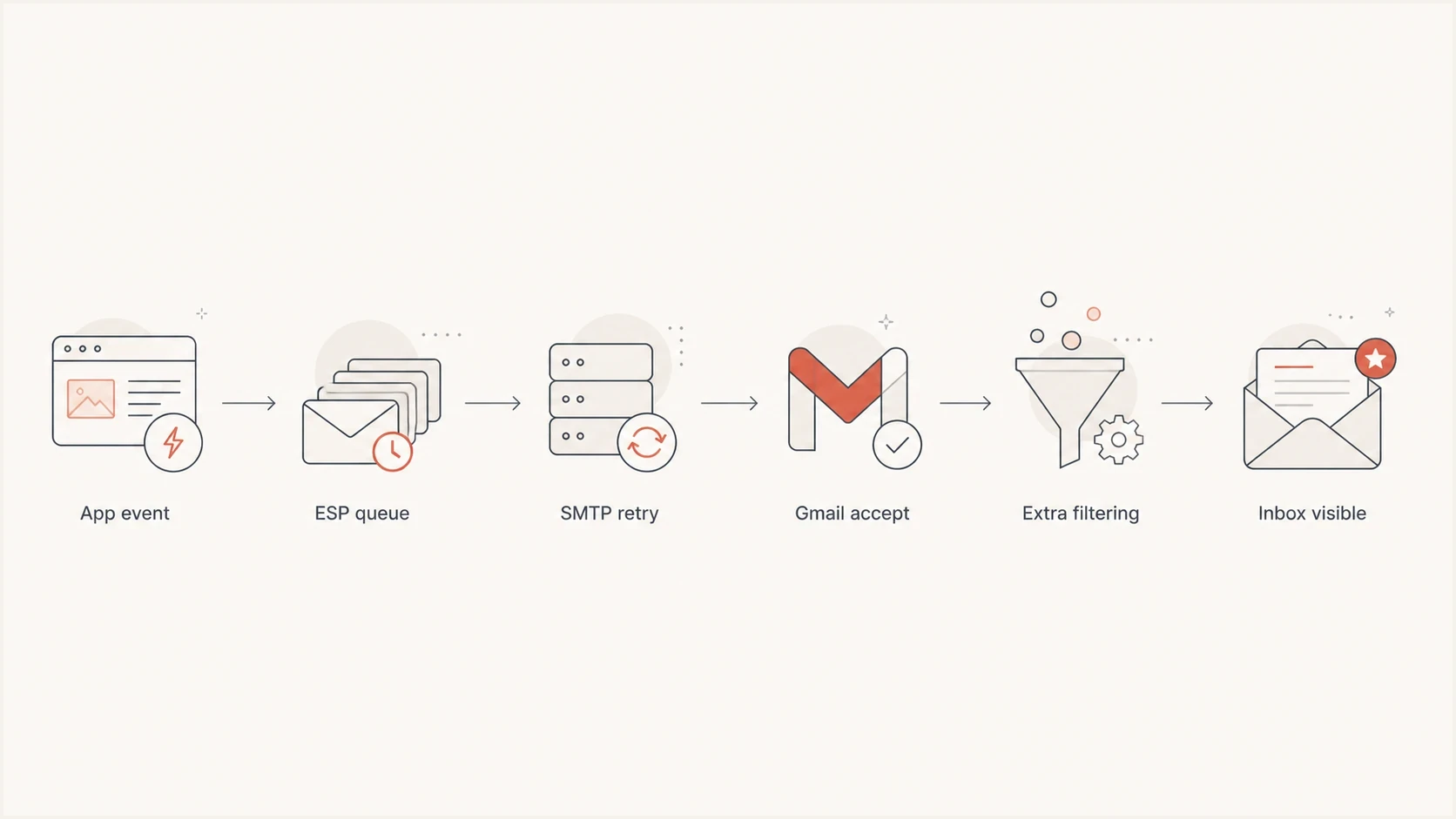 Flowchart showing where Gmail delivery delay can occur in the mail path.