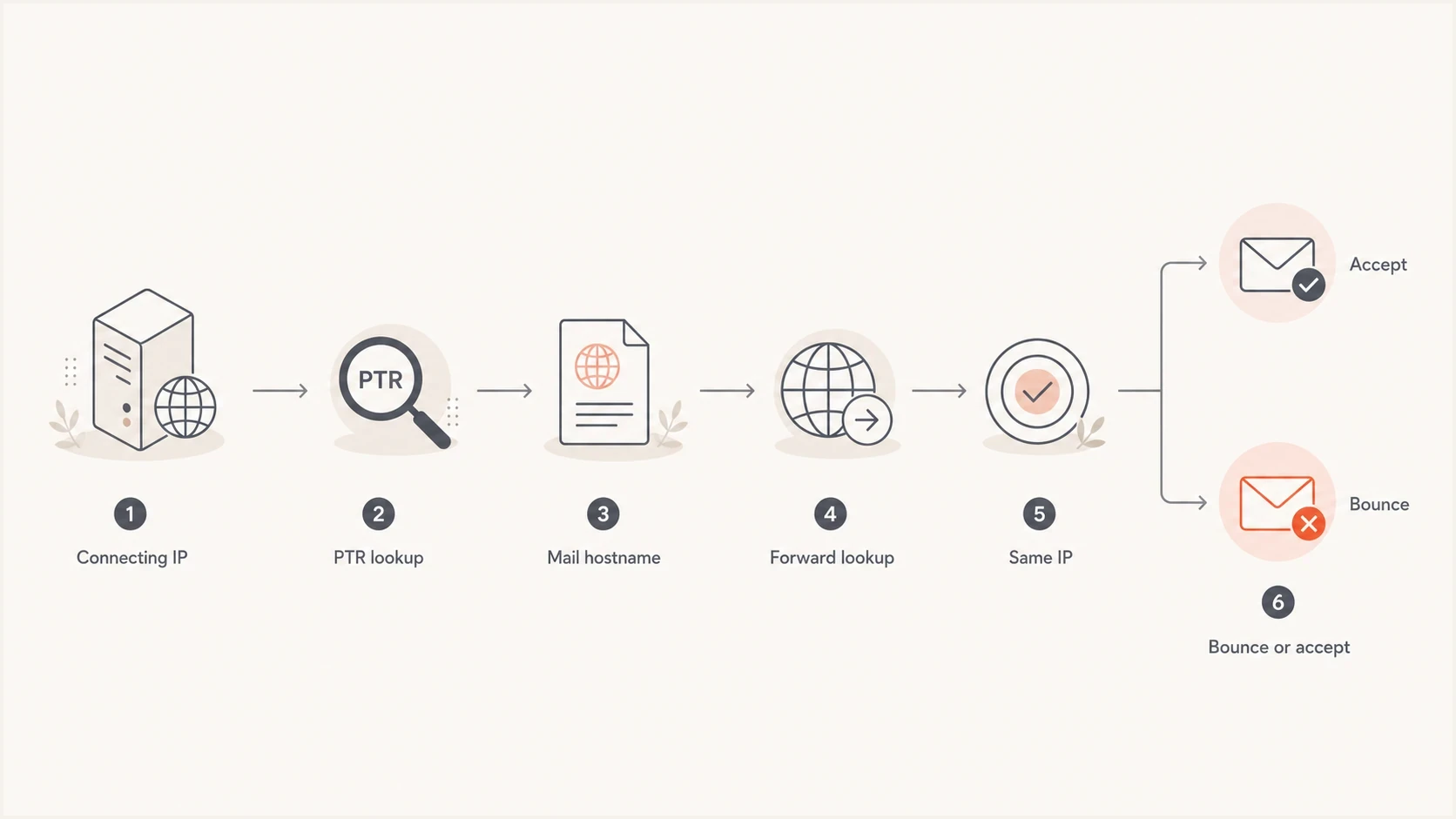 PTR validation flow from connecting IP to reverse and forward DNS.