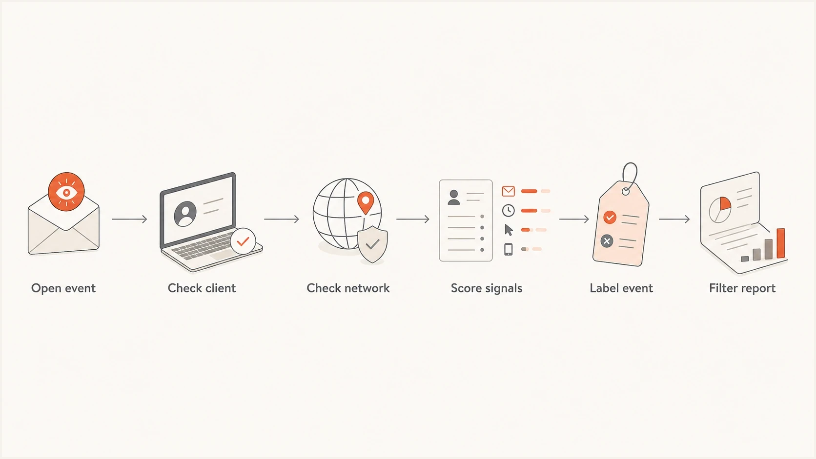 Flowchart showing how to filter automated email opens from tracking reports.