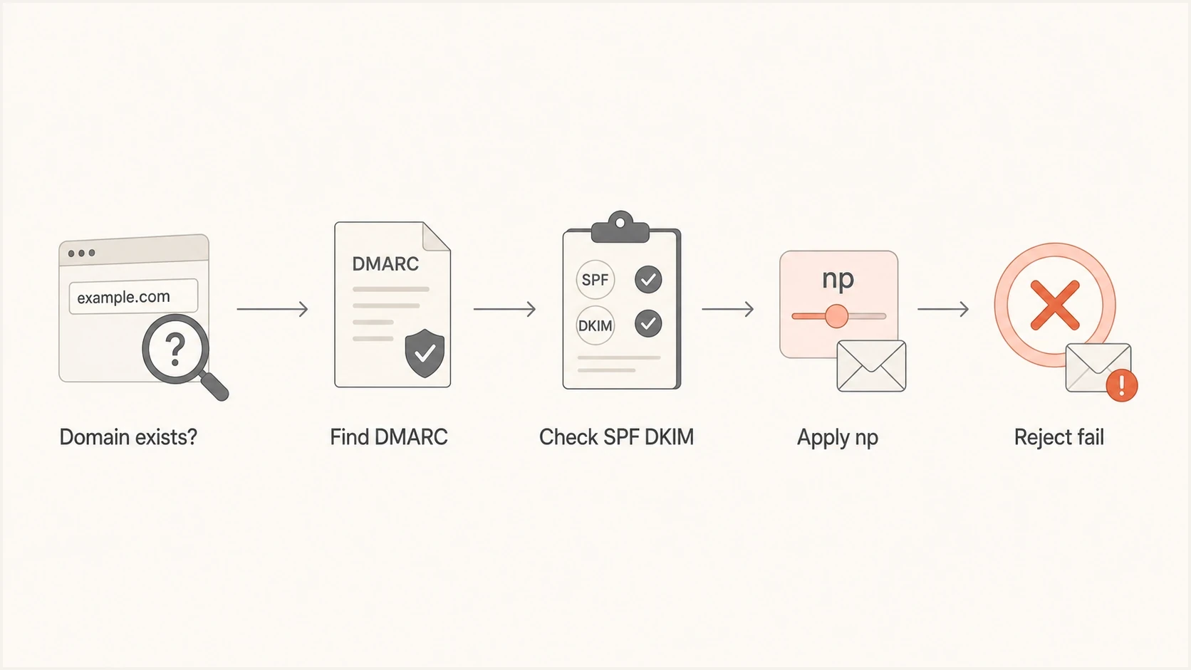 Flowchart showing how DMARC selects policy for non-existent subdomains.