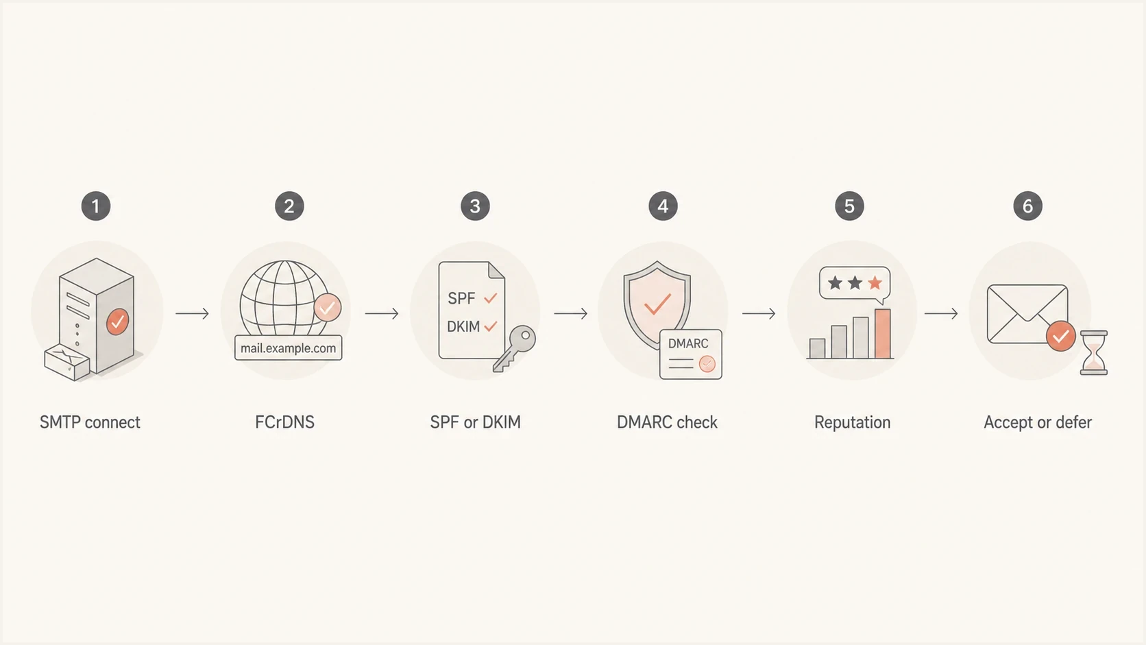 A left-to-right flowchart showing Gmail checks for FCrDNS, SPF or DKIM, DMARC, and reputation.