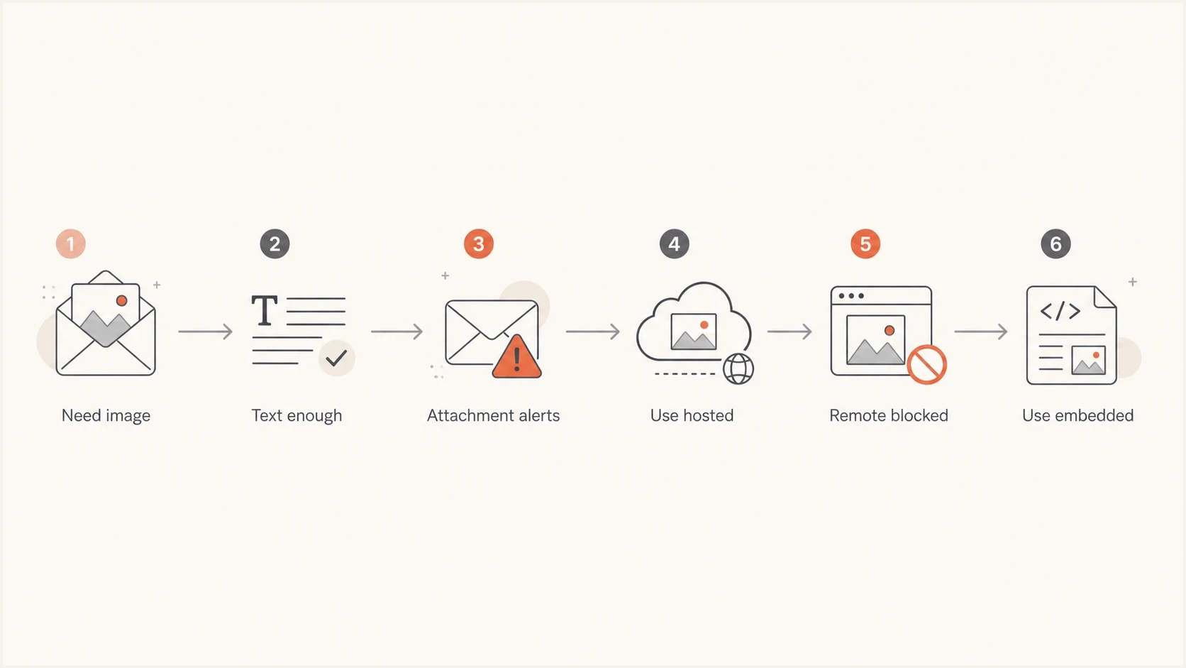 Decision flow for choosing hosted, embedded, or text-only email signatures.