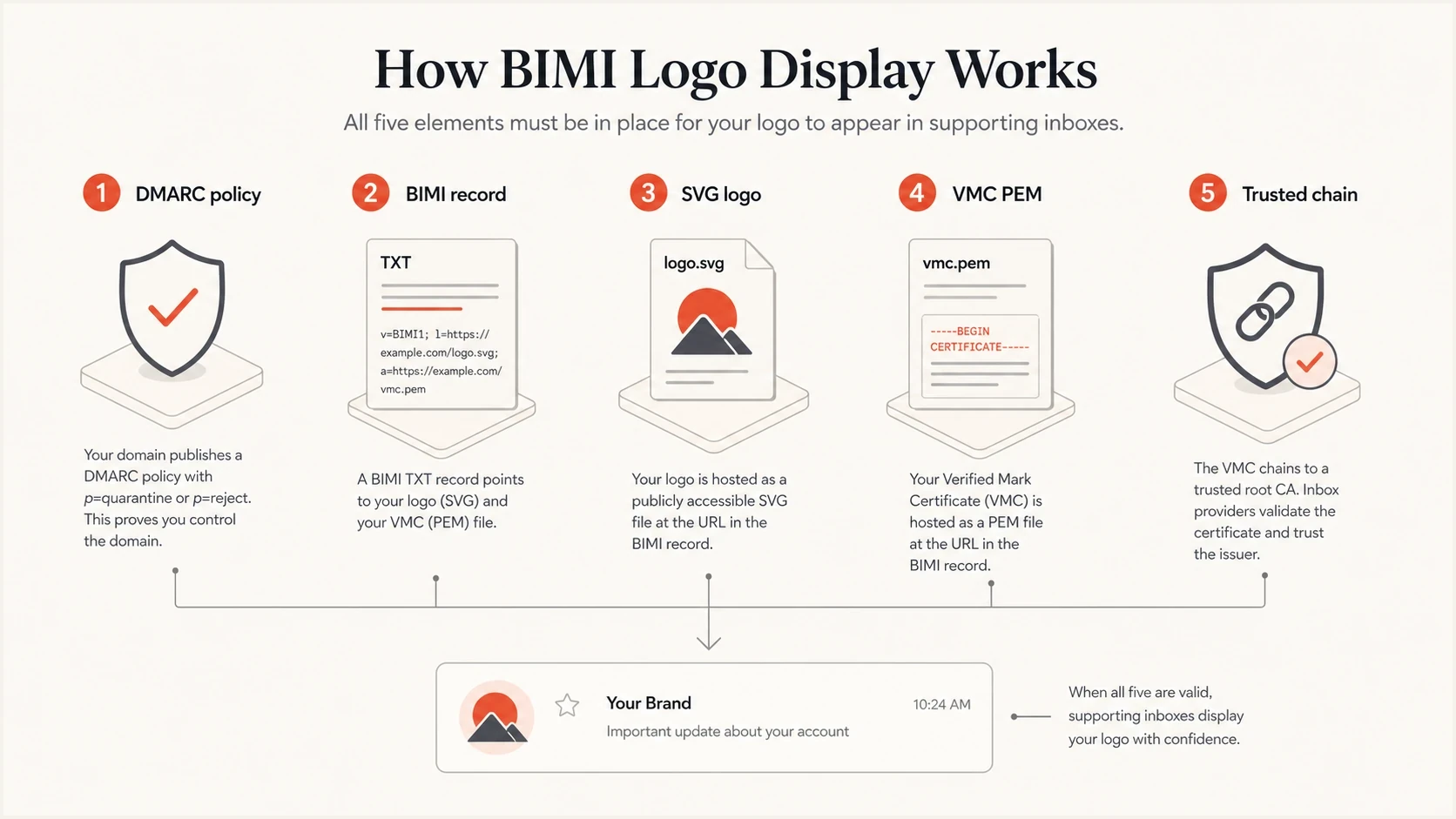BIMI display depends on DMARC, DNS, logo hosting, VMC hosting, and certificate trust.
