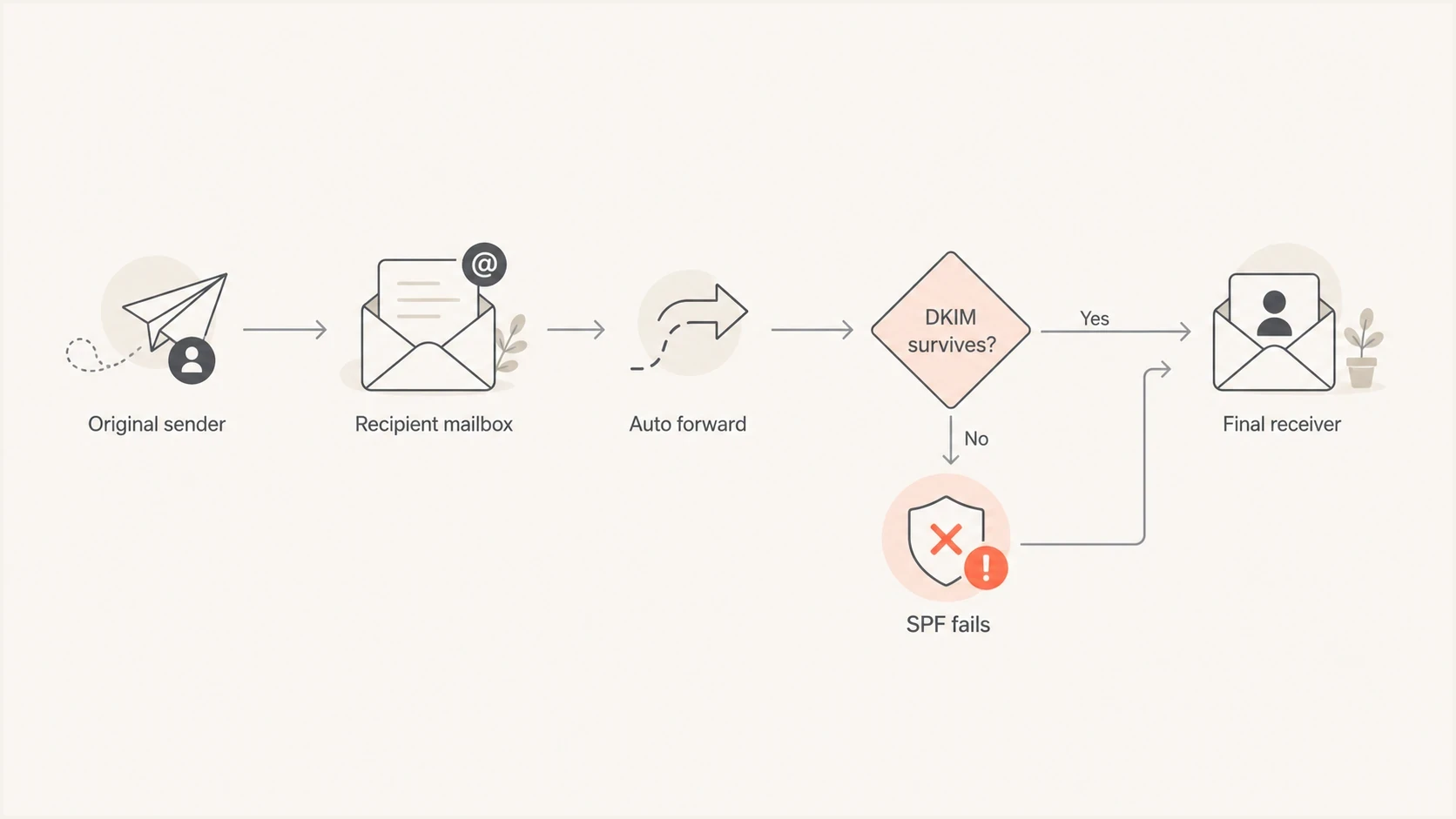 Flowchart showing how forwarding causes SPF failure and depends on DKIM survival.