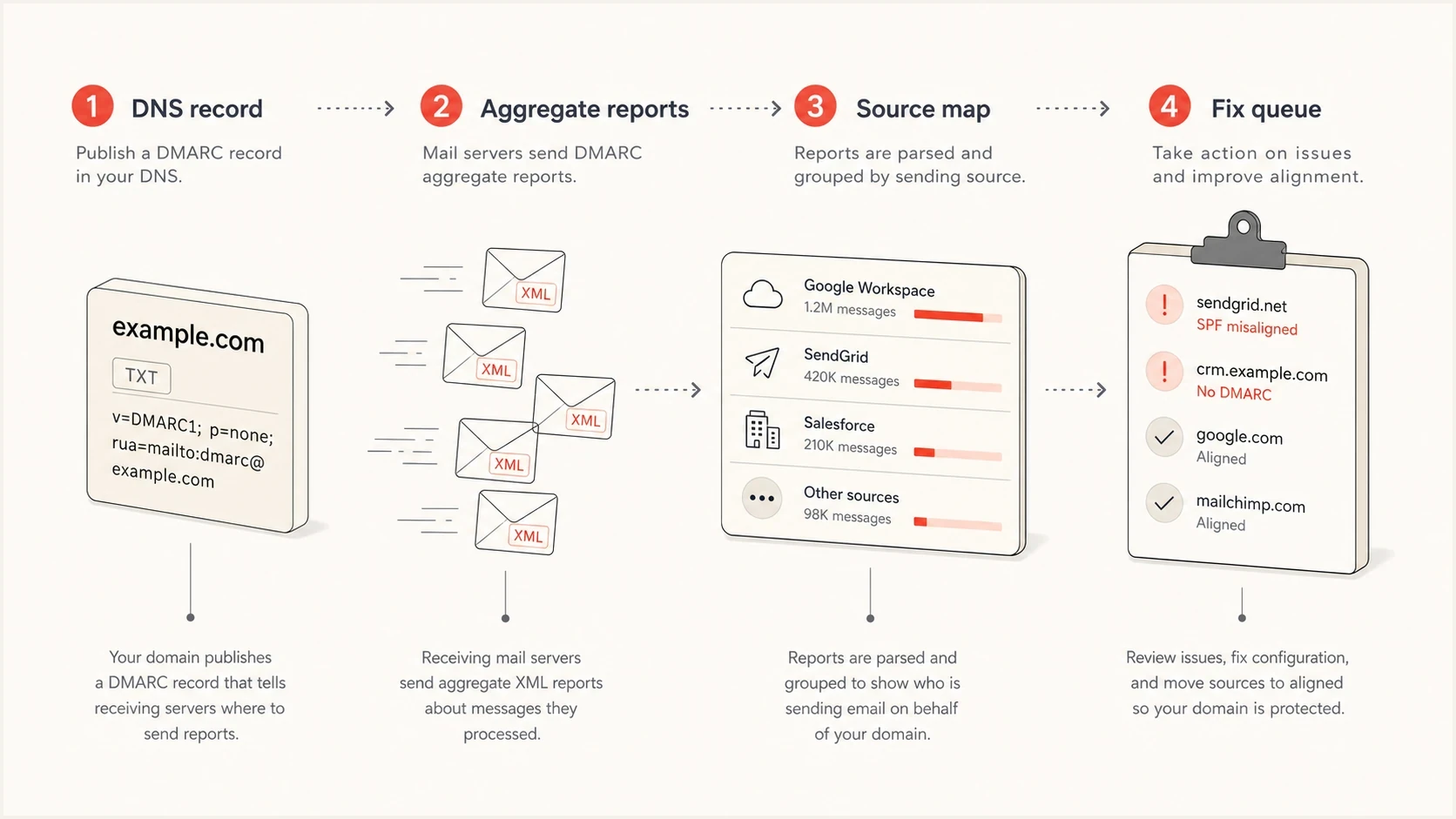DMARC monitoring workflow showing DNS policy, aggregate reports, source mapping, and fix actions.