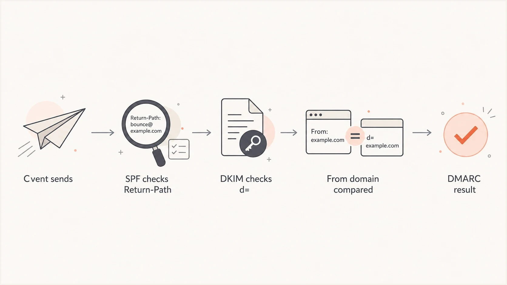 Flowchart showing how Cvent mail passes DMARC through DKIM alignment.