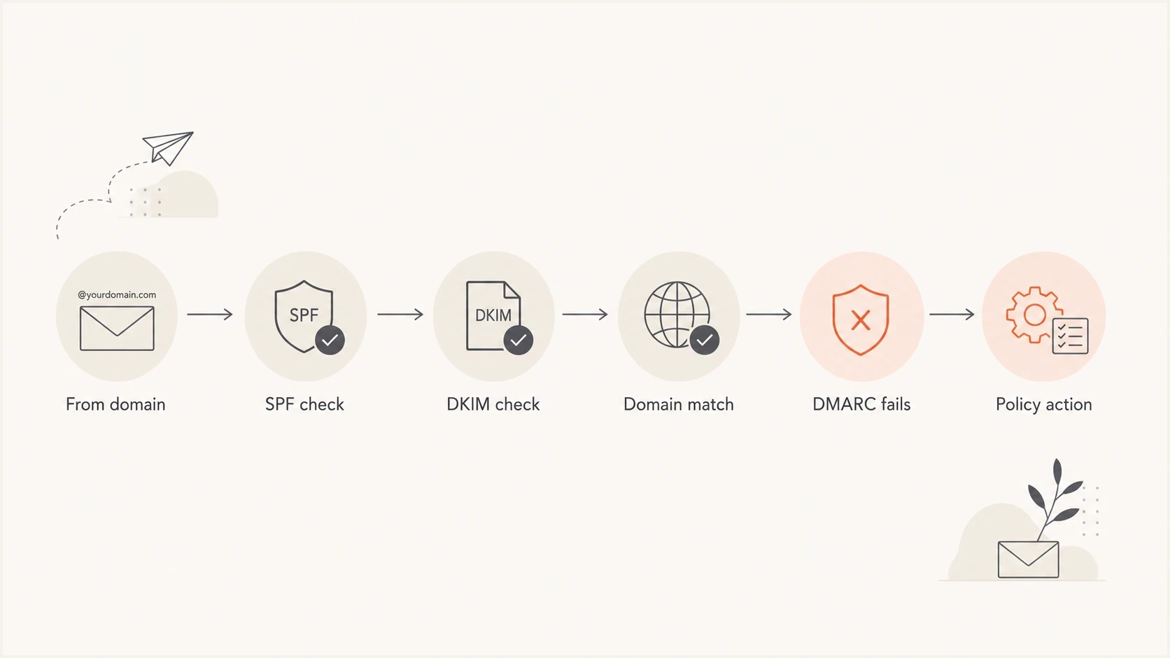 Flowchart showing how a receiver moves from the From domain through SPF, DKIM, domain matching, DMARC failure, and policy action.
