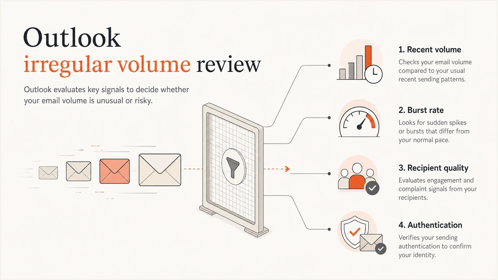 Outlook volume review checks recent volume, burst rate, recipient quality, and authentication.
