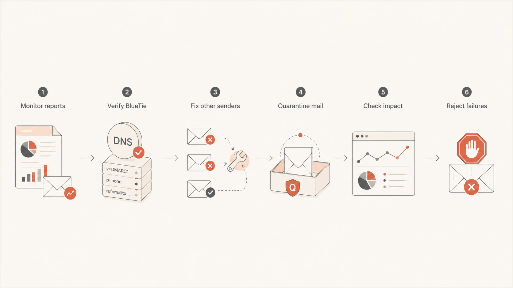 BlueTie DMARC rollout from monitoring to rejection