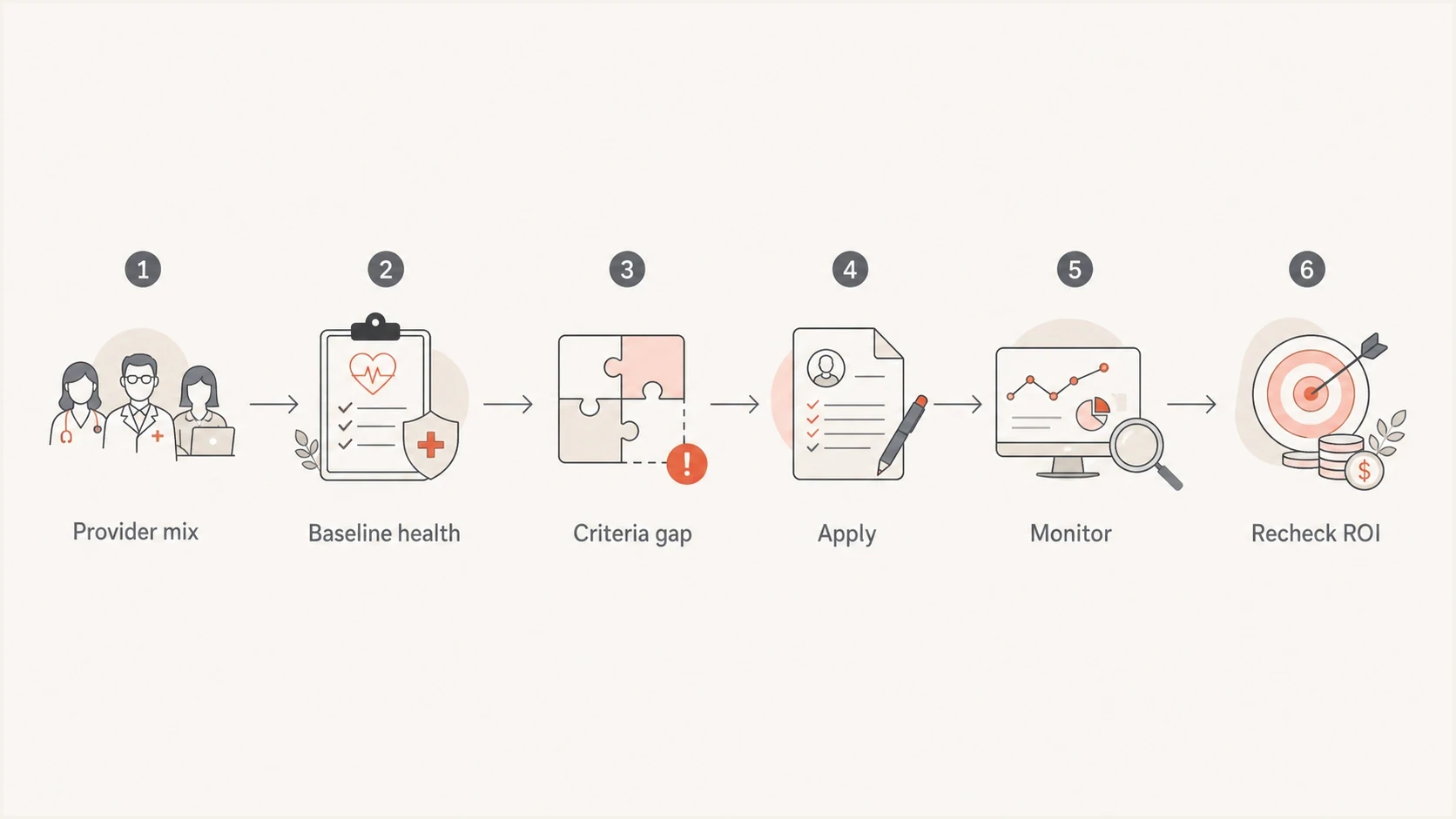 CSA certification decision path based on provider mix, readiness, and ROI.