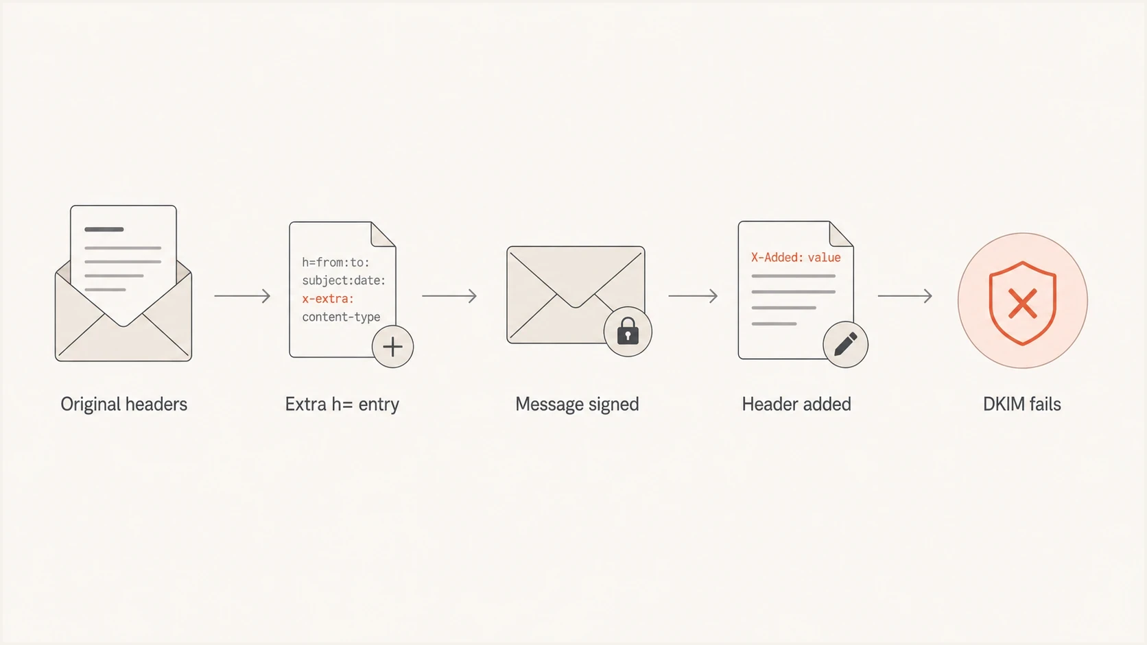 Flowchart showing how an added header breaks an oversigned DKIM signature.