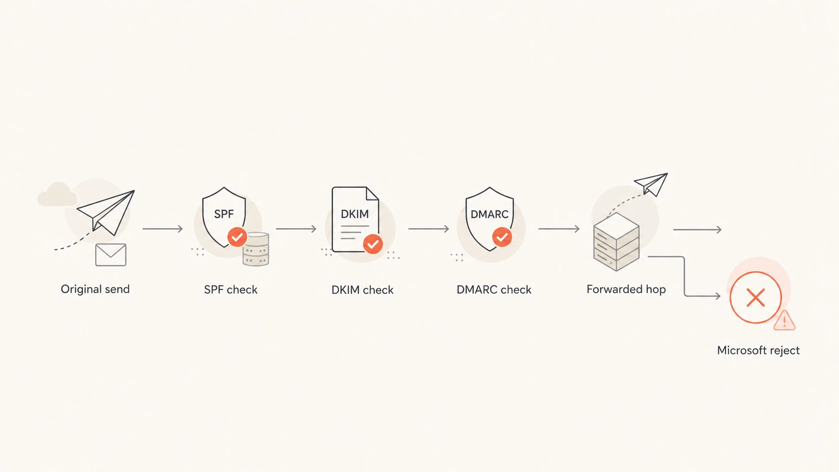 Flowchart showing how SPF, DKIM, DMARC, and forwarding can lead to a Microsoft rejection.