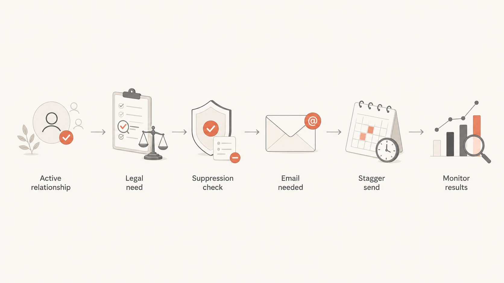 Flowchart showing how to decide whether to send a terms notice.