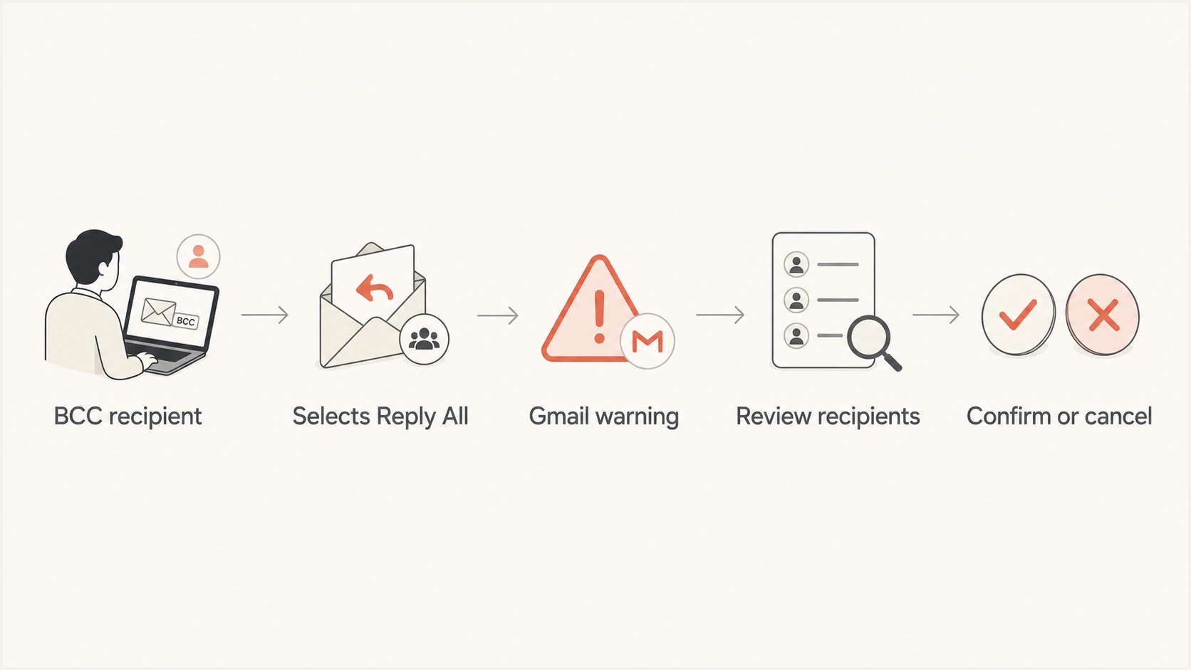 Flow showing Gmail warning a BCC recipient before a Reply All message is sent.