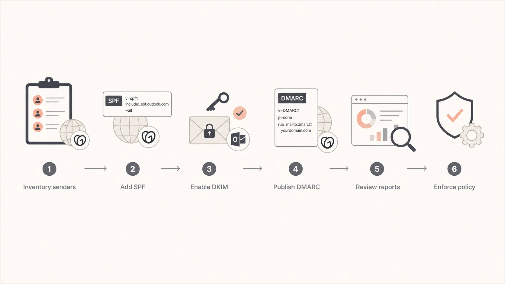 DMARC rollout flow from sender inventory to enforcement policy.