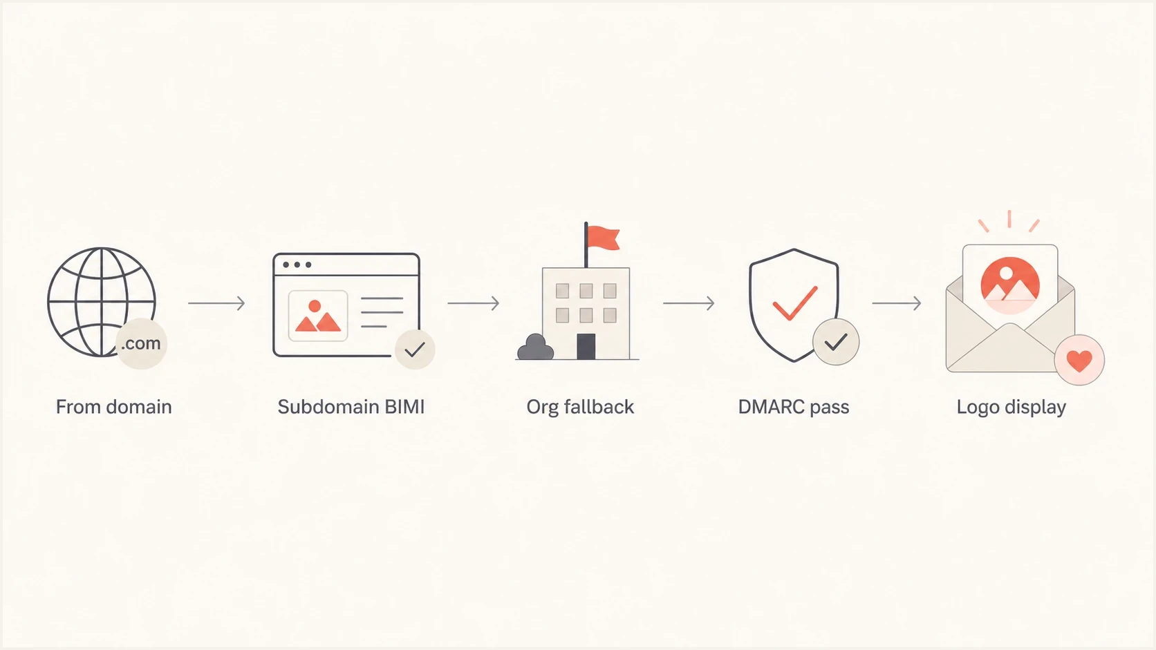 Flowchart showing BIMI lookup at the subdomain, then organizational domain fallback.