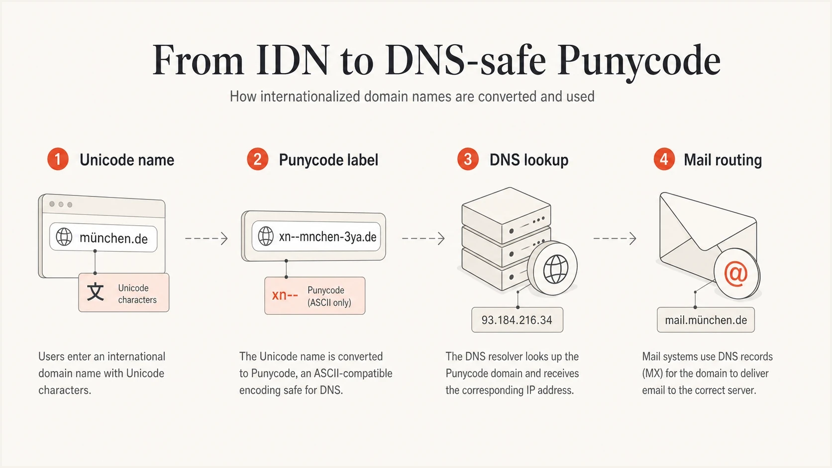 A four-part diagram showing a Unicode domain becoming a Punycode label for DNS lookup and mail routing.