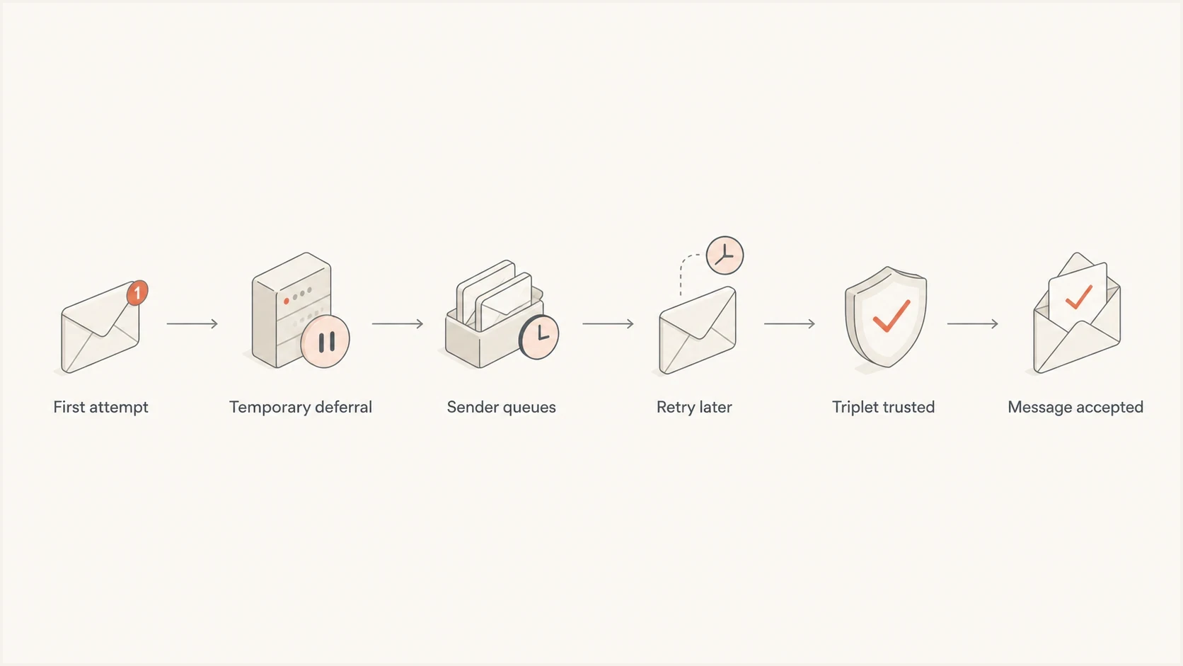 Flowchart showing a first email attempt deferred, retried, then accepted.