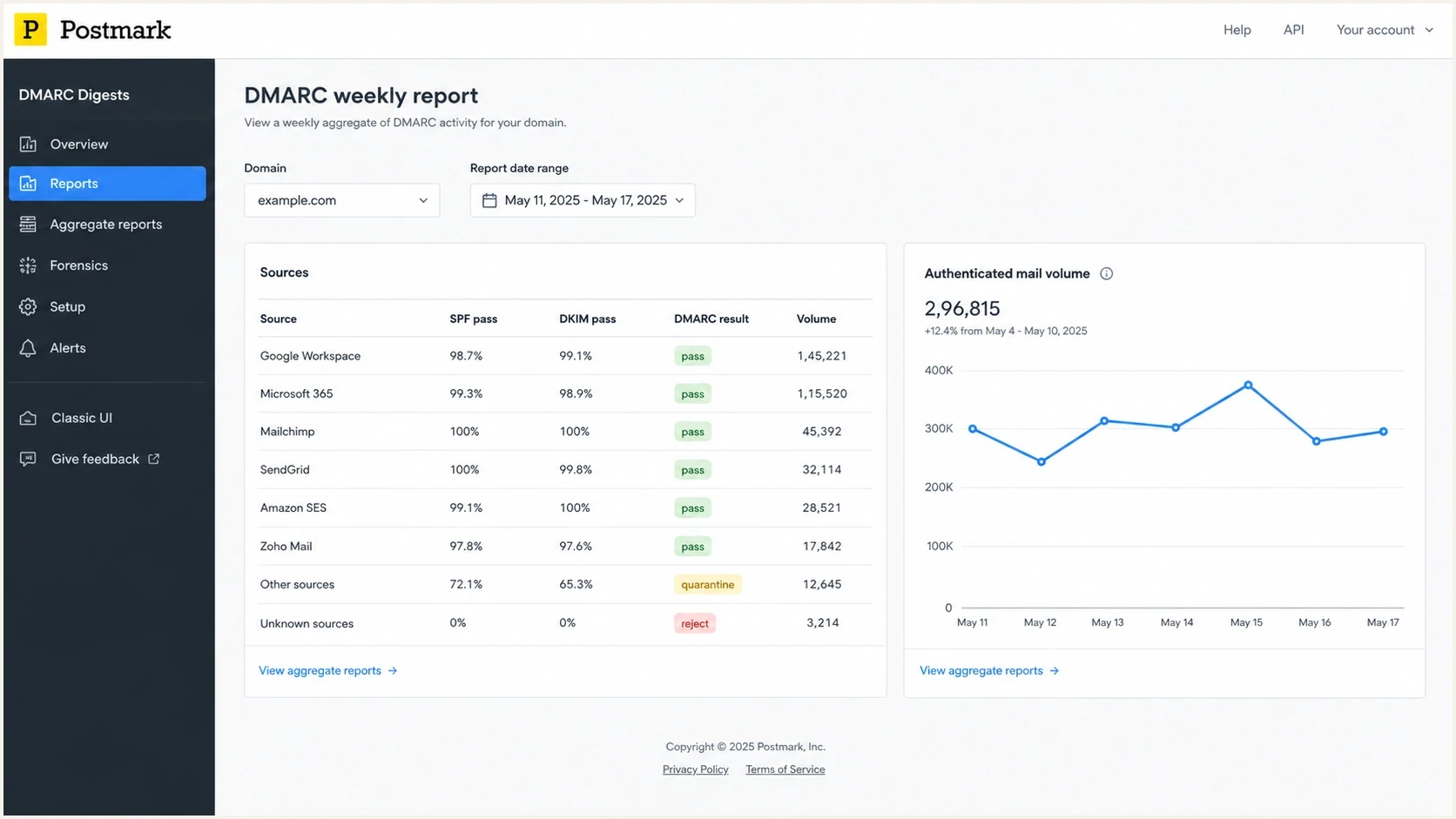 Postmark DMARC Digests dashboard with weekly source, SPF, DKIM, and DMARC results.