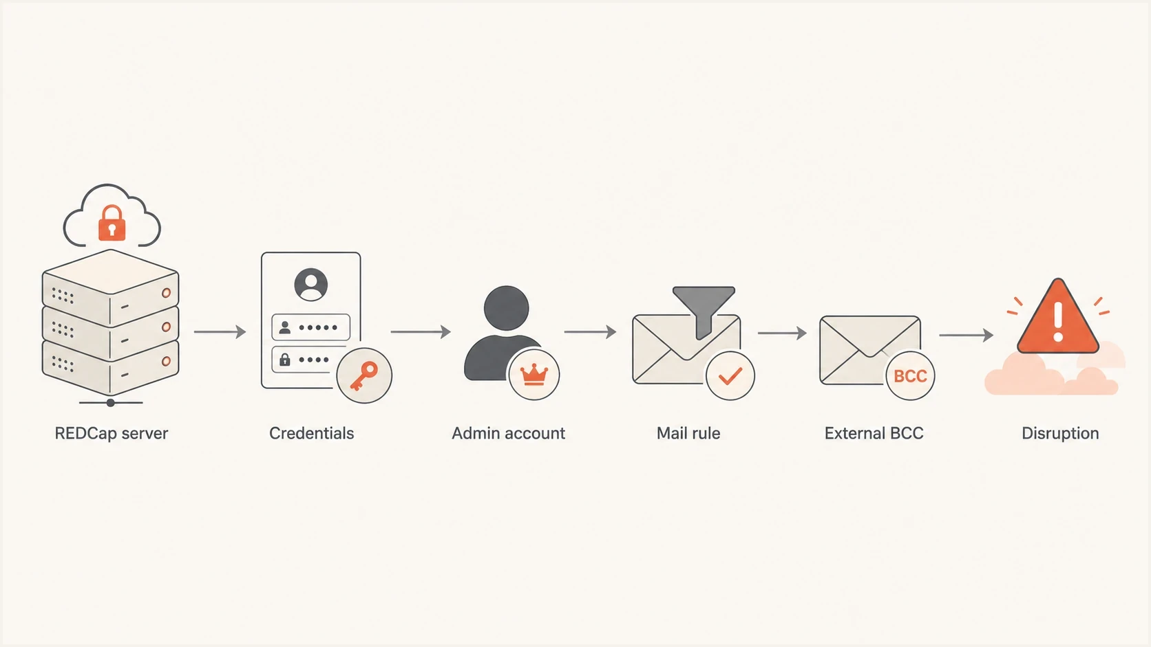 Flowchart showing REDCap compromise leading to Workspace rule BCC forwarding.