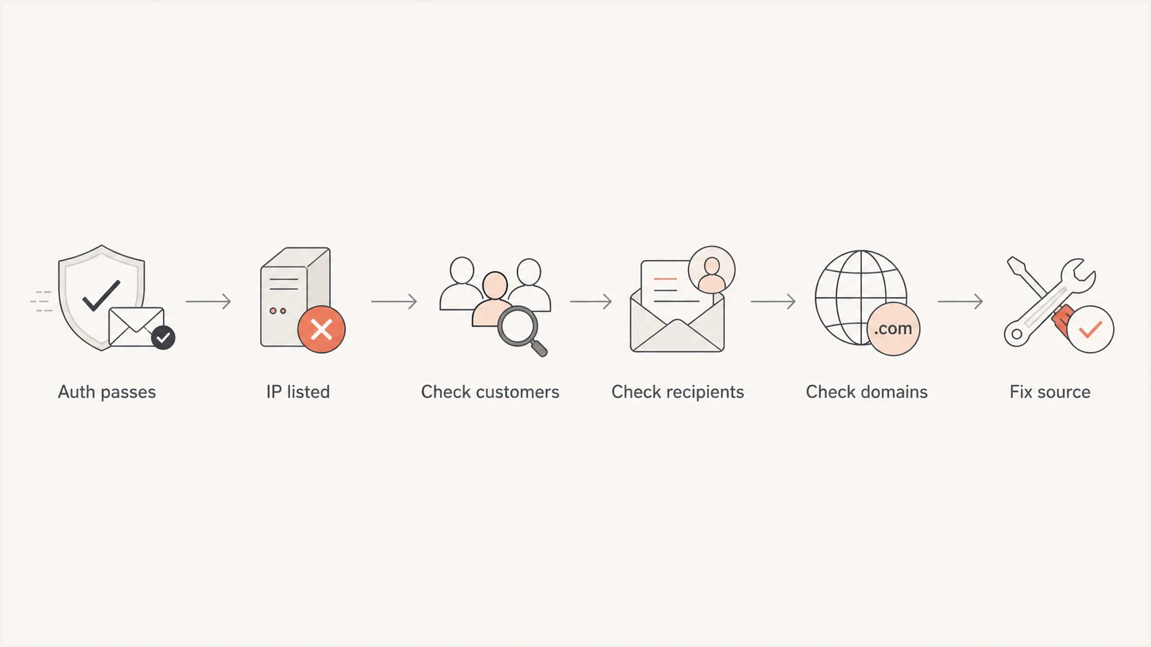 Flowchart for investigating Spamhaus CSS listings after authentication passes.