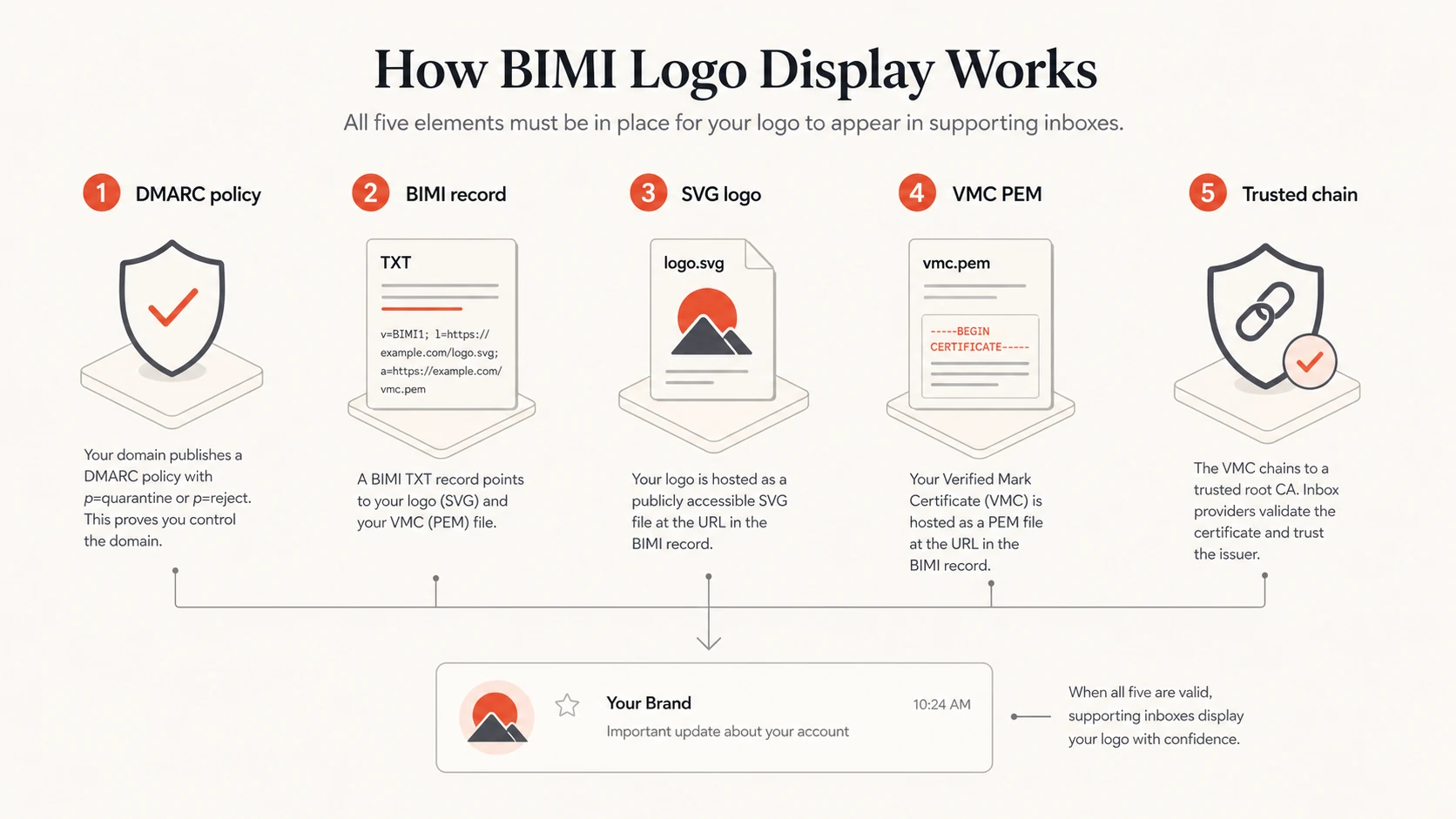 BIMI display depends on DMARC, DNS, logo hosting, VMC hosting, and certificate trust.