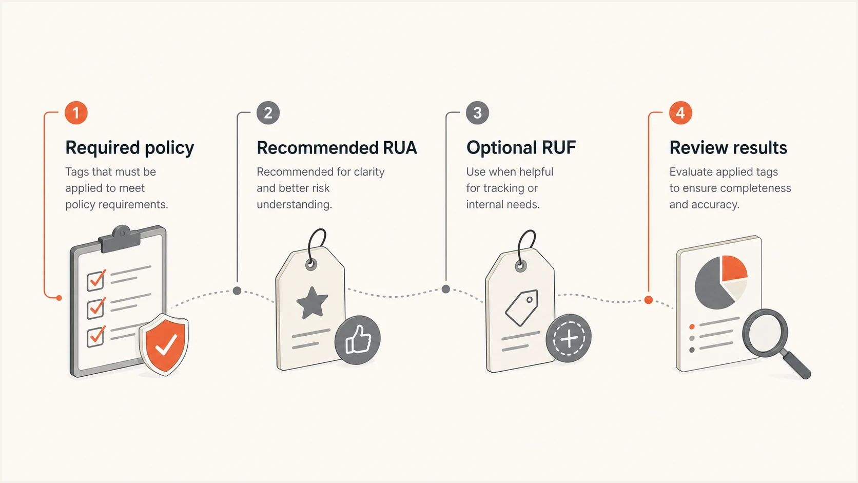 Infographic contrasting required DMARC policy tags with recommended RUA and optional RUF reporting.