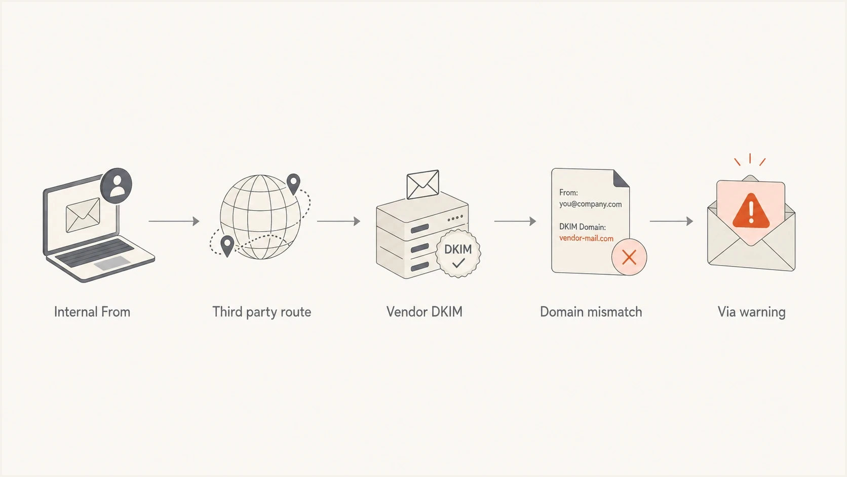 Flowchart showing how an internal From address sent through a third party can create a via warning.