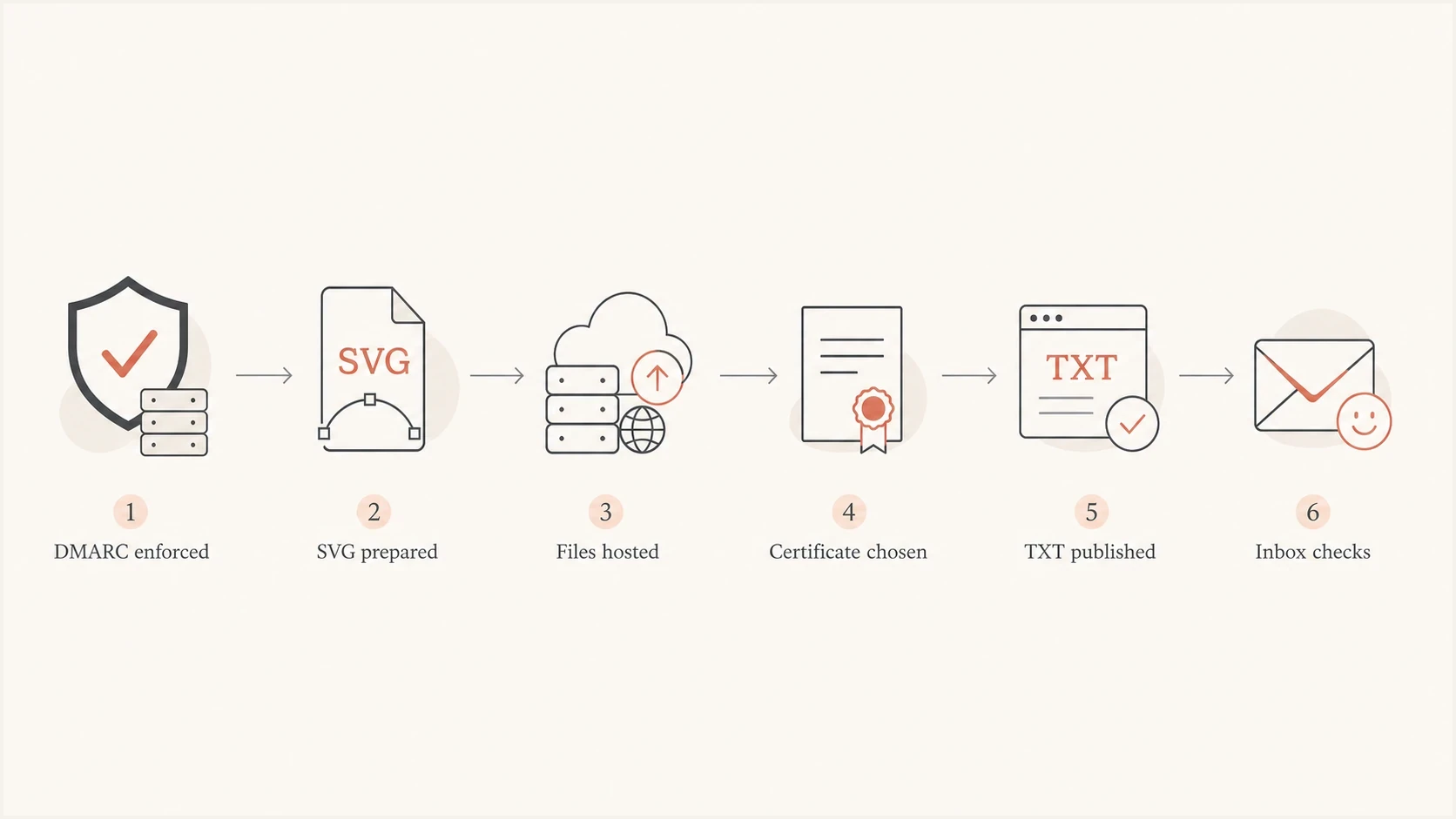 BIMI setup flow from DMARC enforcement through inbox checks.