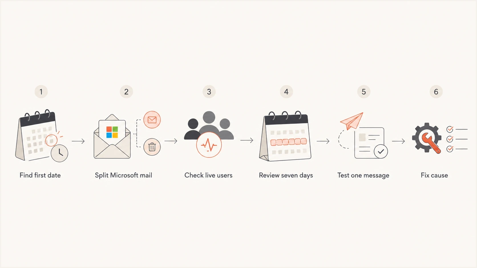 Flowchart for diagnosing a Microsoft spam rate spike