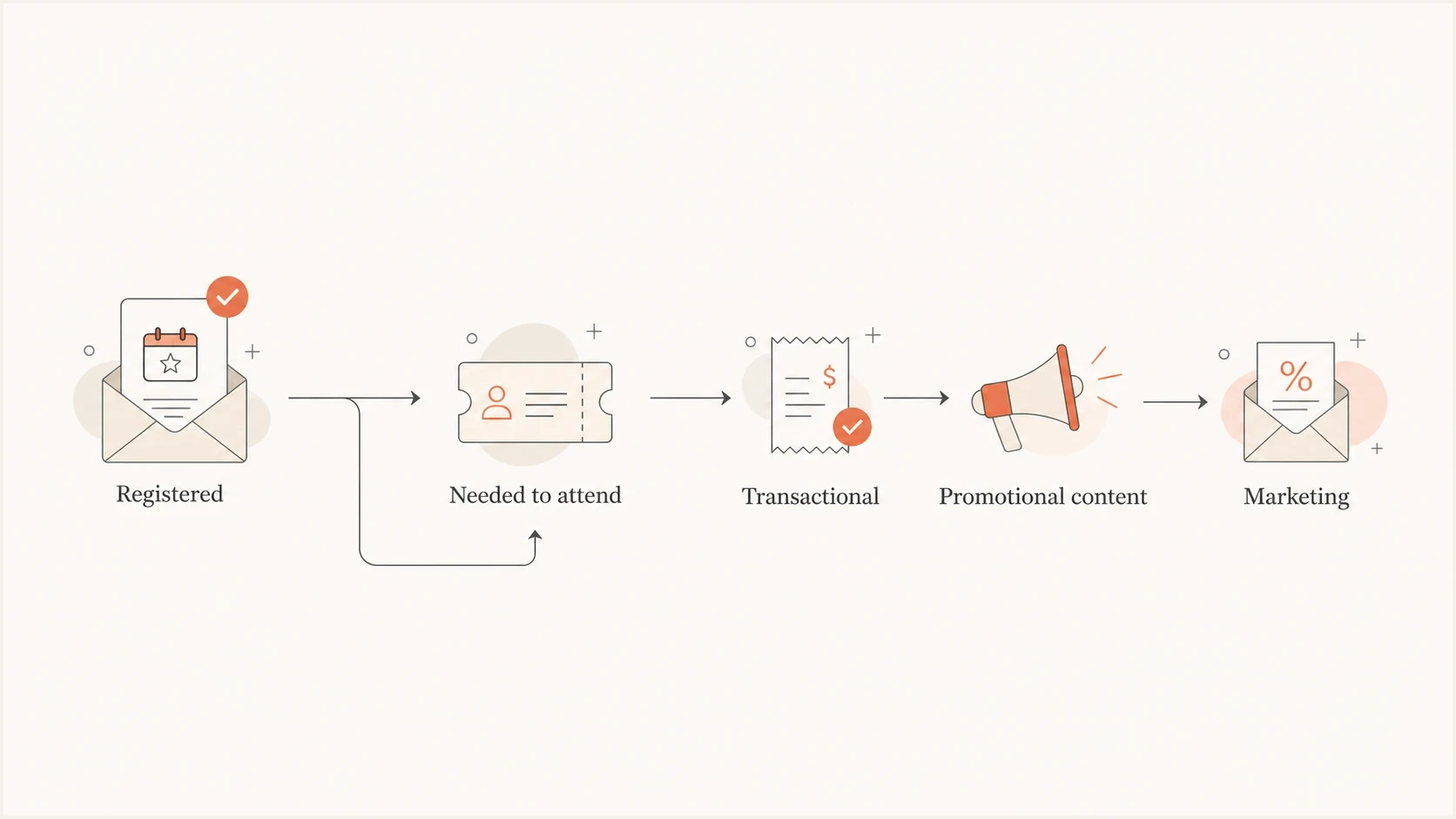 Flowchart showing that event emails needed for attendance are transactional while promotional content is marketing.