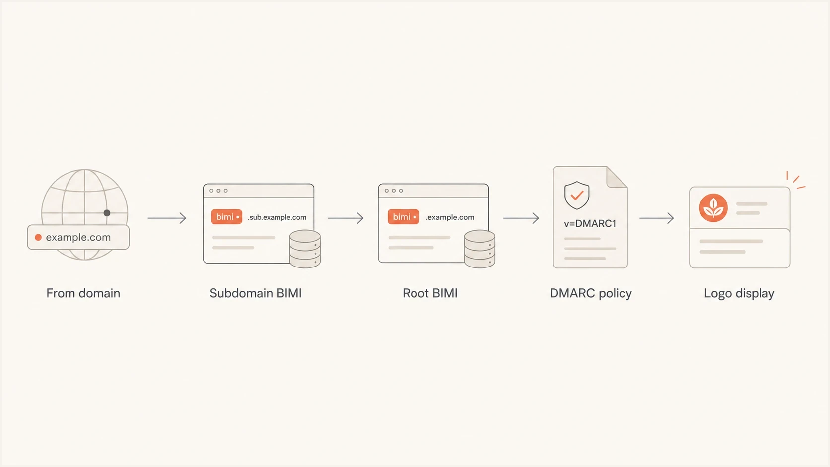 BIMI lookup from a visible From subdomain to its Organizational Domain and DMARC policy.