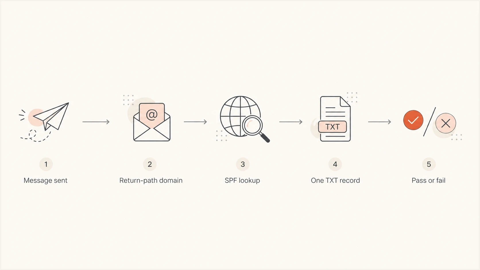 Flowchart showing SPF checking the return-path domain before pass or fail.
